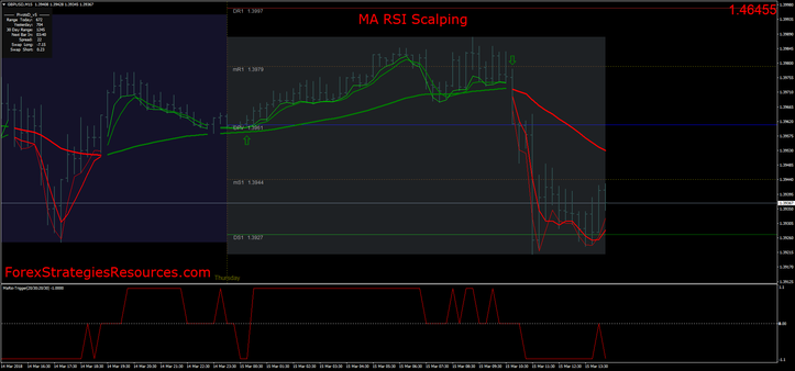 MA RSI Scalping