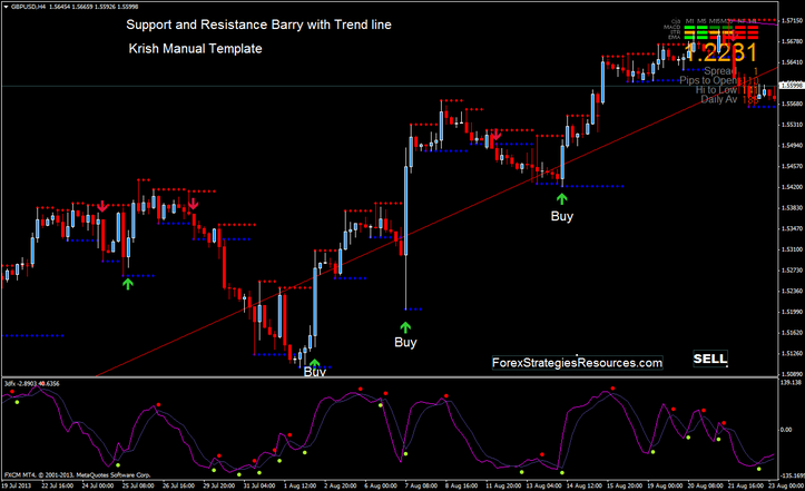 Support and Resistance Barry with Trend line