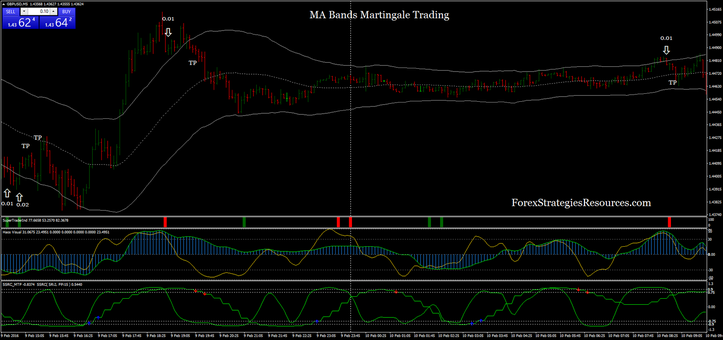 martingale forex trading strategy