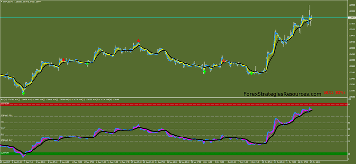 Papaya Forex Strategy MT4