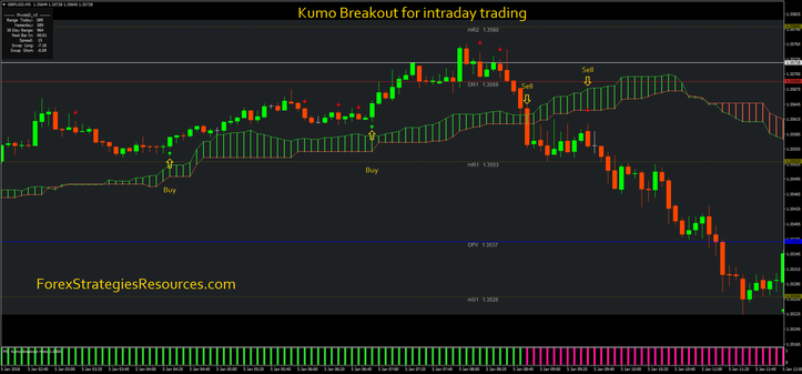 Kumo Breakout for intraday trading