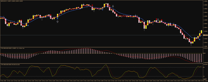 ITMS Scalping Strategy