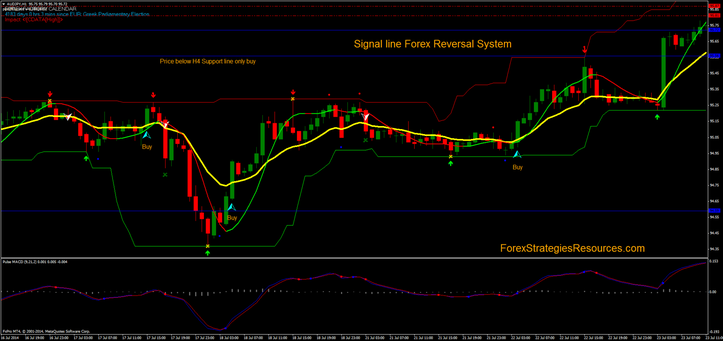 Signal Line Forex Reversal System