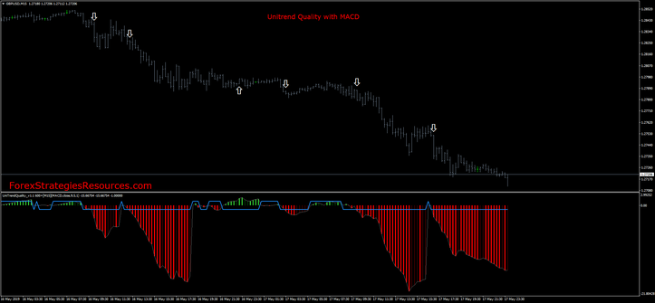 Unitrend Quality with MACD