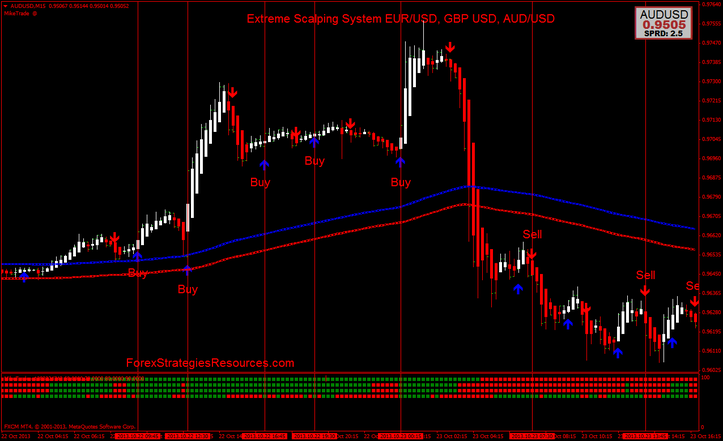 Extreme Scalping System EUR/USD, GBP USD, AUD/USD