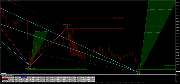 Harmonic Pattern Indicator MQ4