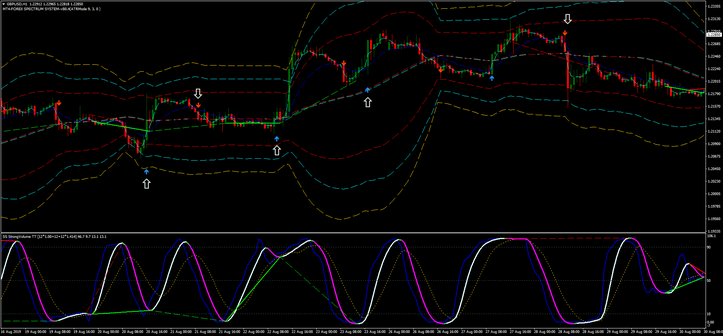 Super Stochastic DA TT MQ4 Filter of Signals