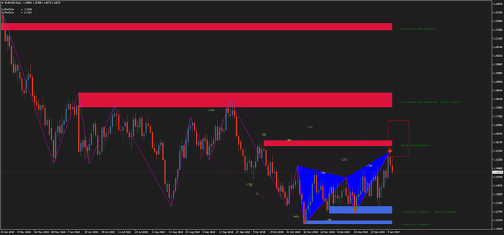 Harmonic pattern  with Support and Resistance