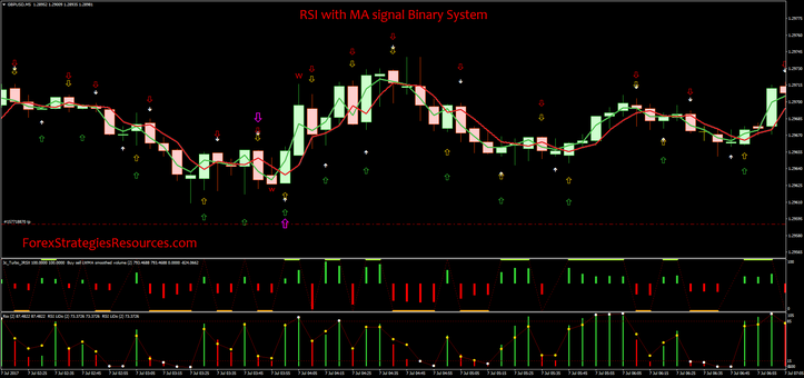 RSI with MA signal Binary System