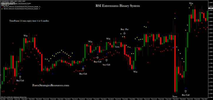 RSI Extremums Binary System in action.