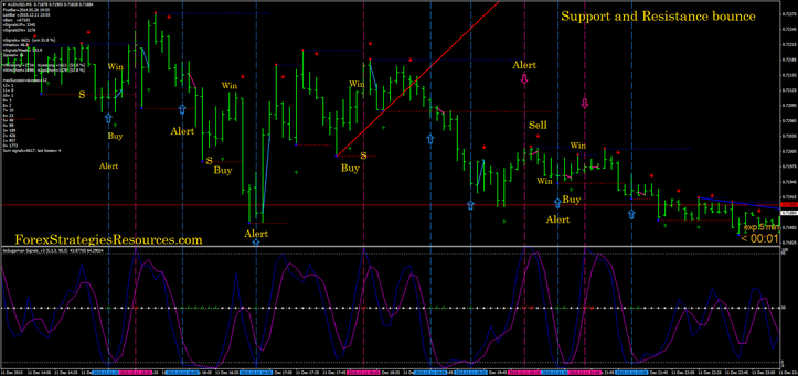  Support and Resistance bounce