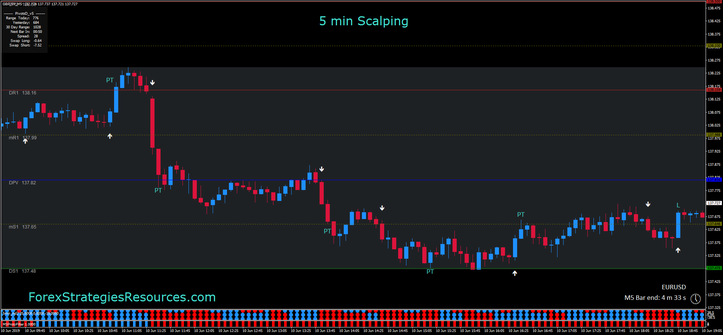 5 minute scalping