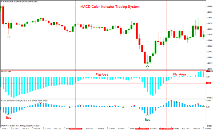 MACD Color Indicator Forex  Trading System