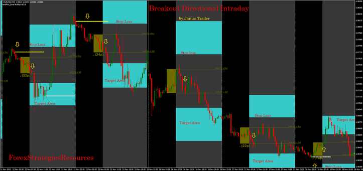 Breakout Filtered by Support and Resistance