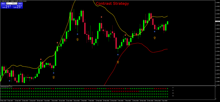 Contrast Strategy