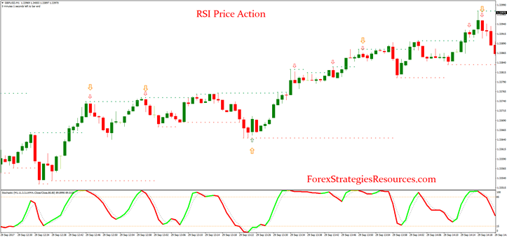 RSI Price Action Strategy