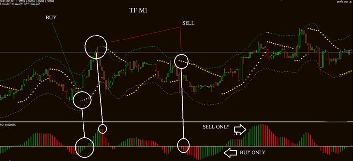 Envelope and Awesome 1 min scalping