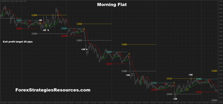 Morning Flat Breakout Box system