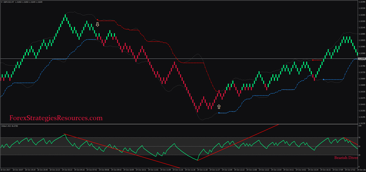 Wilder's RSI Band Breakout, trading with divergences on Renko chart.