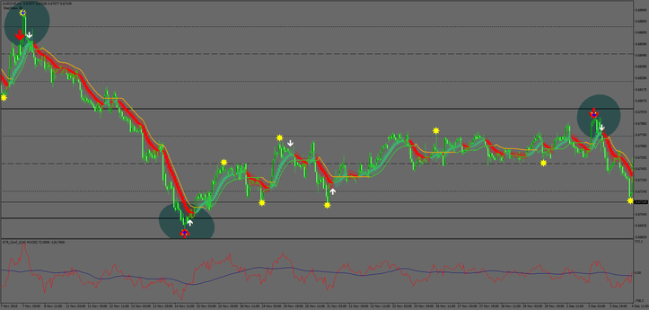 Classic Indicator Strategy with Step MA