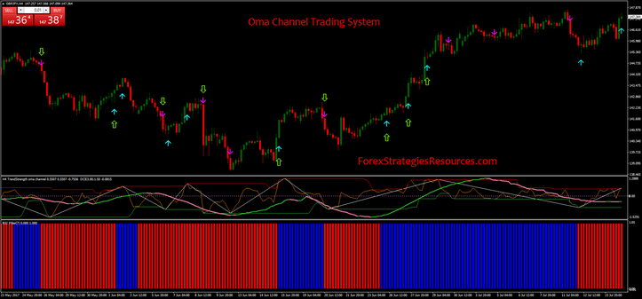 Oma Channel Trading System