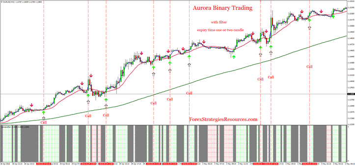 Aurora Binary Trading with filter