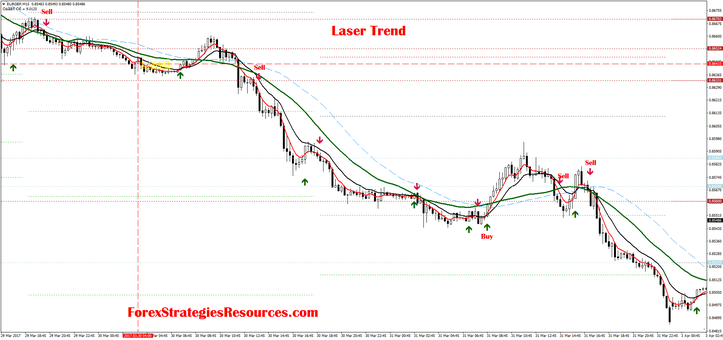 Laser Trend