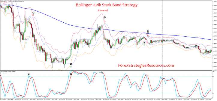 Bollinger Jurik Starc Band Strategy Reversal Trading