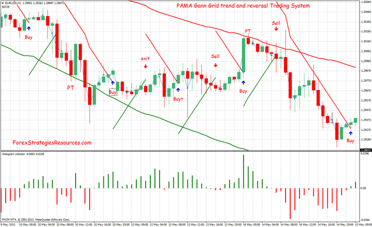 Pama Gann Grid indicator Trading System