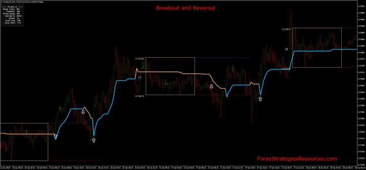 Breakout and Reversal Breakout