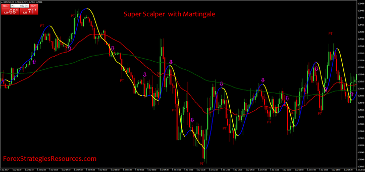 Super Scalper  with Martingale