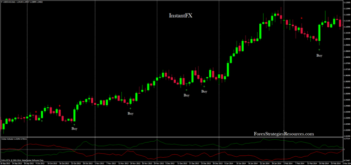 In the picture InstantFX in action on USD/CAD daily time time frame