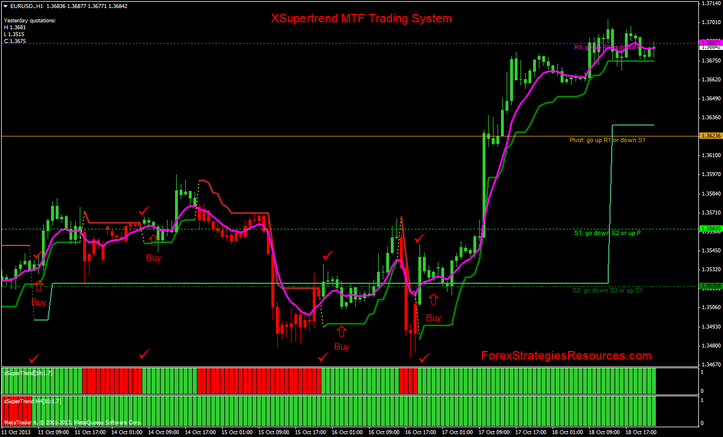 XSupertrend MTF Trading System