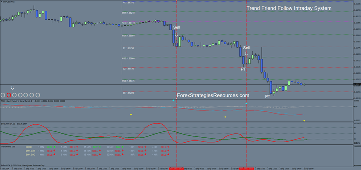 Trend Friend Follow Intraday System 15 min time frame.