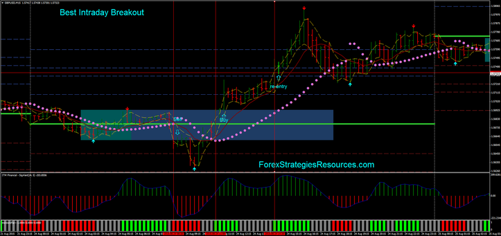 Best Intraday Breakout in action