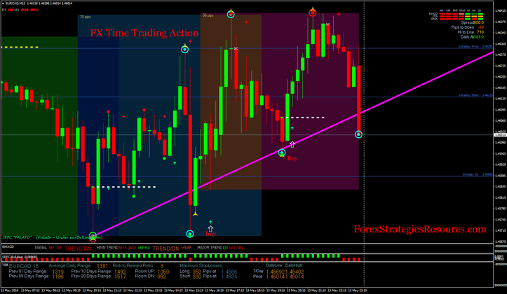 FX Time Trading Action.