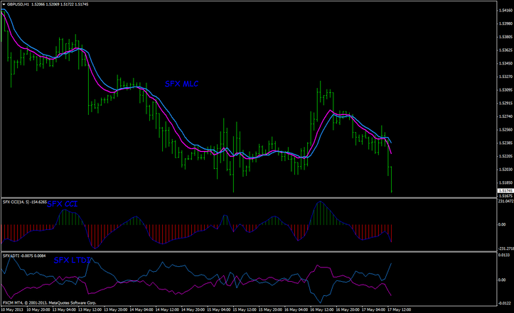 SFX Indicators