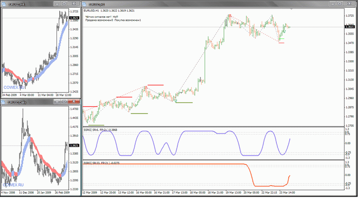 SSRC indicator Trading System