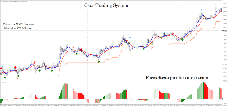 Caos trading