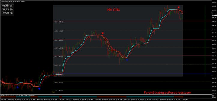 MA CMA Scalping System