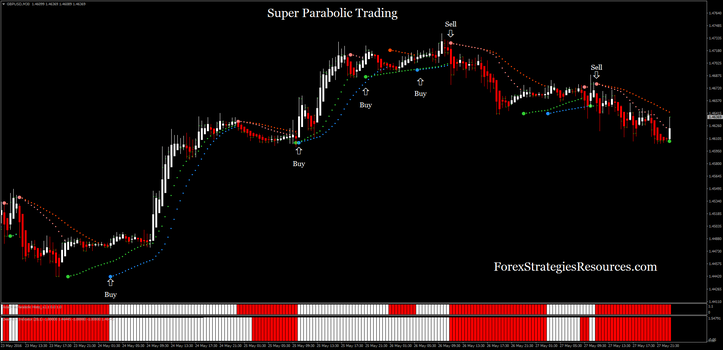 Super Parabolic Trading - Trend trading with Advanced Parabolic Sar