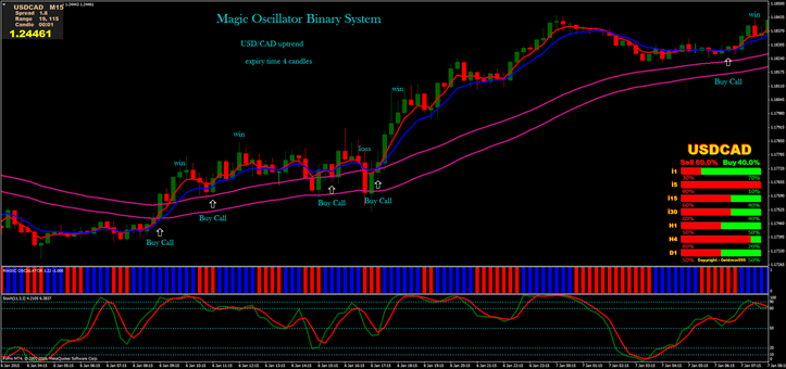 Magic Oscillator Binary System template 2