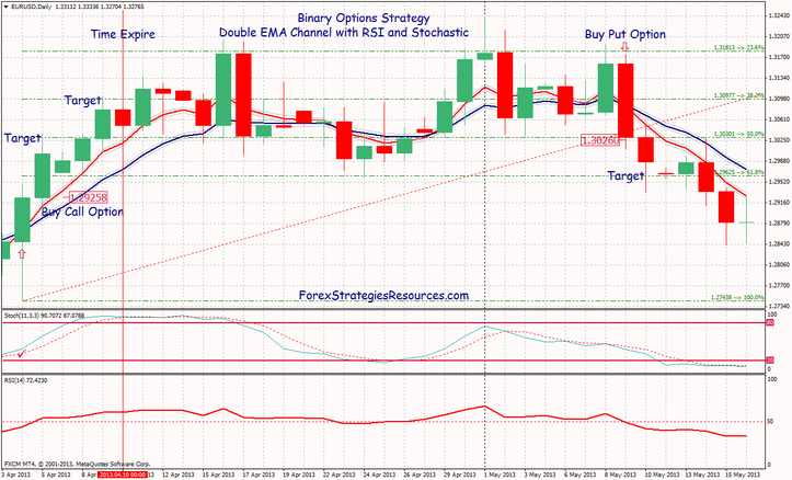 Binary Options Strategy One Touch: Double EMA Channel with RSI and Stochastic