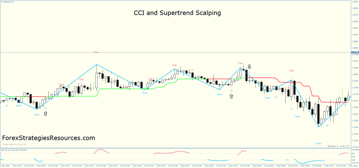 CCI and Supertrend Scalping