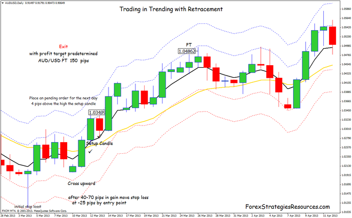 In the pictures below Trading in Trending with Retracement Trading System Daily in action.