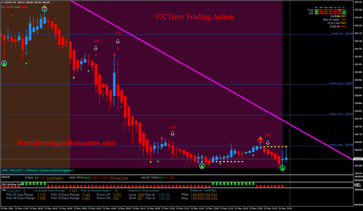  FX Time Trading Action.