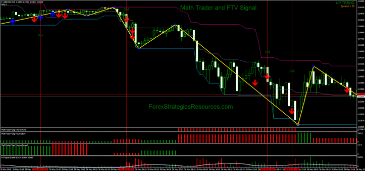  Math Trader and FTV Signal in action on the GBP/USD