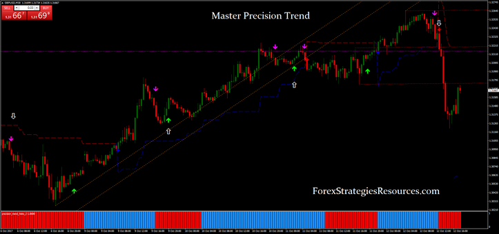 Master Precision Trend Trading System