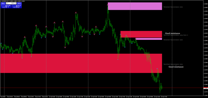 verified support and resistanze zone