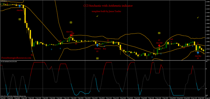 CCI Stochastic with Arithmetic indicator template